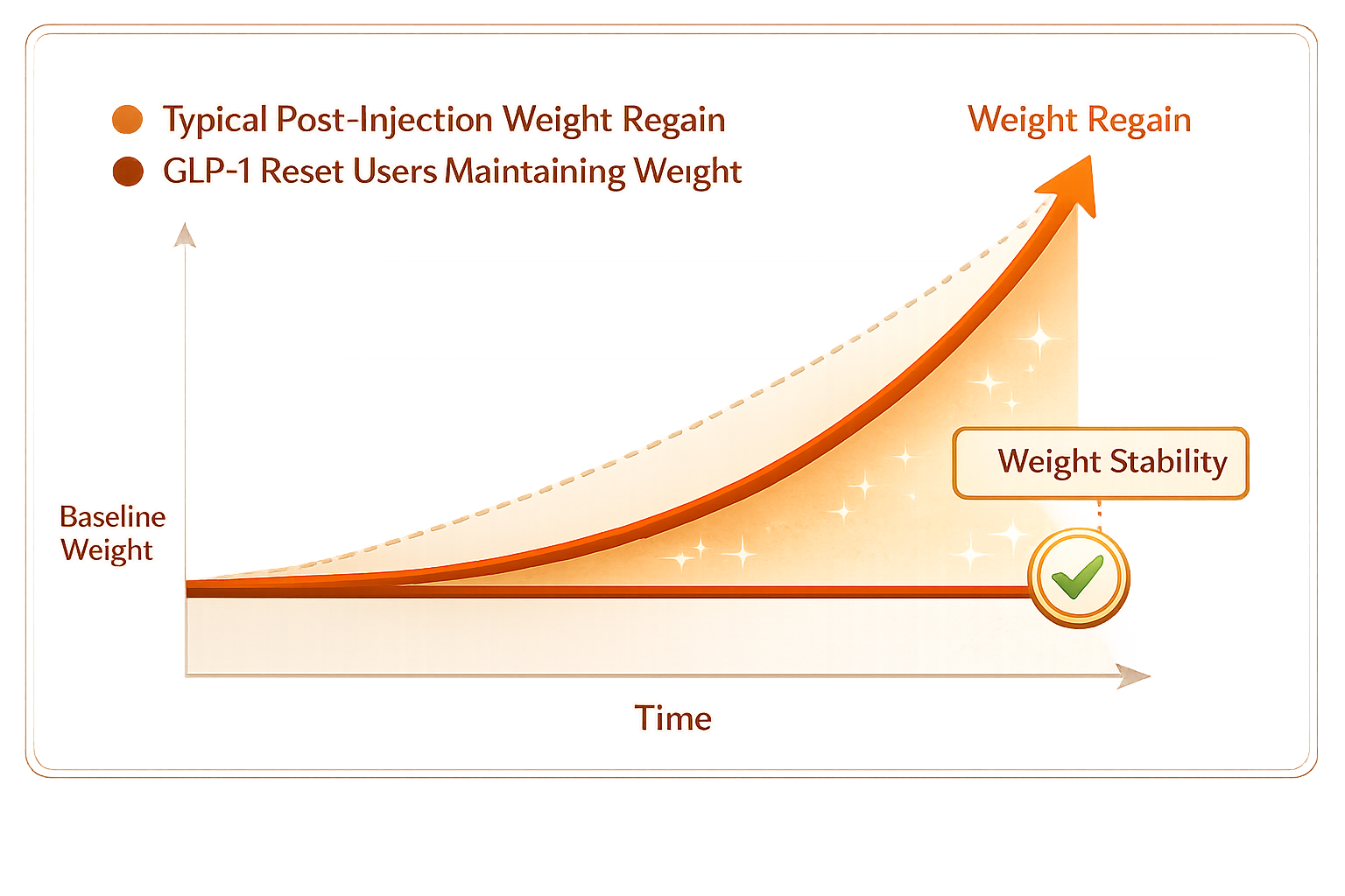 Weight maintenance after stopping semaglutide tirzepatide injections - GLP-1 Reset vs typical rebound
